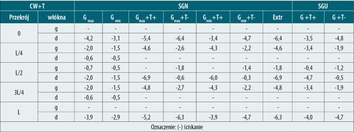 MOS_1_21_temat_numeru_BADANIA_I_ANALIZA_ZDEGRADOWANEGO_MOSTU_TAB_2