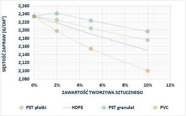 PET, HDPE i PVC wpływ na wybrane właściwości kompozytów cementowych. Rys. 6. Wykres