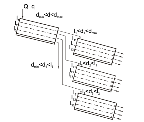 Metody Rys. 3. Układ sit i przesiewaczy w przesiewaniu etapowym