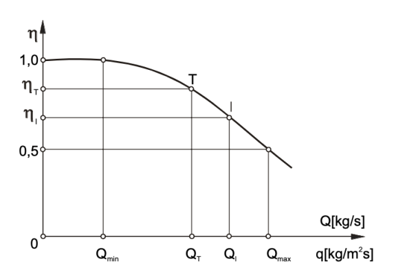 Metody Rys. 5. Wykres wydajnościowo-sprawnościowy