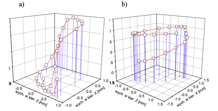 Rys. 10. Przesiewacz zataczająco-krążący i tory ruchu środka jego masy