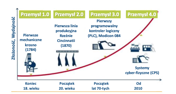 Rys. 1. Rewolucje przemysłowe na skali czasu wg firmy Cassantec [44]