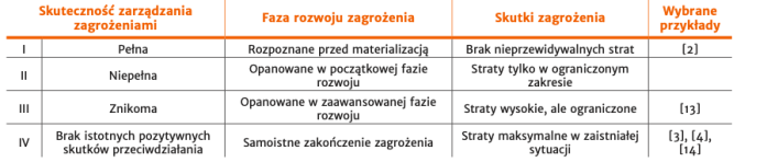 Tabela klasyfikacja przeciwdziałania zagrożeniom katastrofalnym. Wybrane praktyczne problemy zarządzania odkrywkową eksploatacją złóż kopalin.