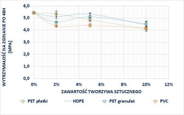 PET, HDPE i PVC wpływ na wybrane właściwości kompozytów cementowych. Rys. 7. Wykres