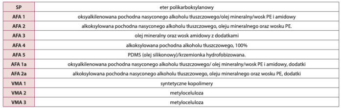 Tab. 2. Główna baza chemiczna domieszek